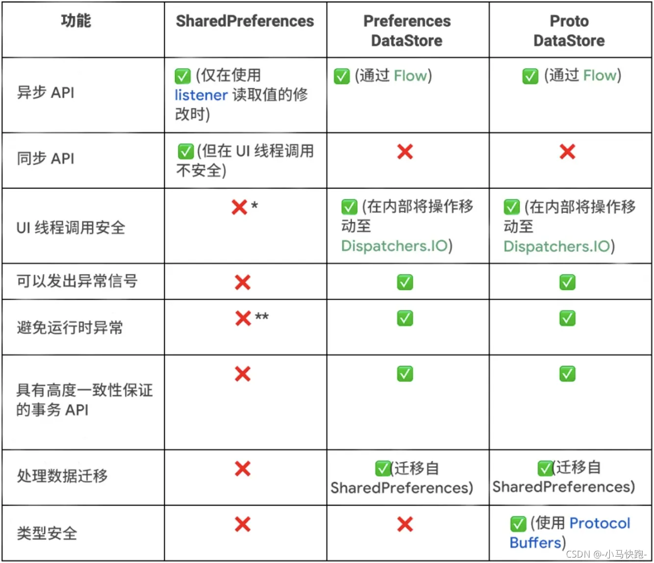 SP与DataStore对比