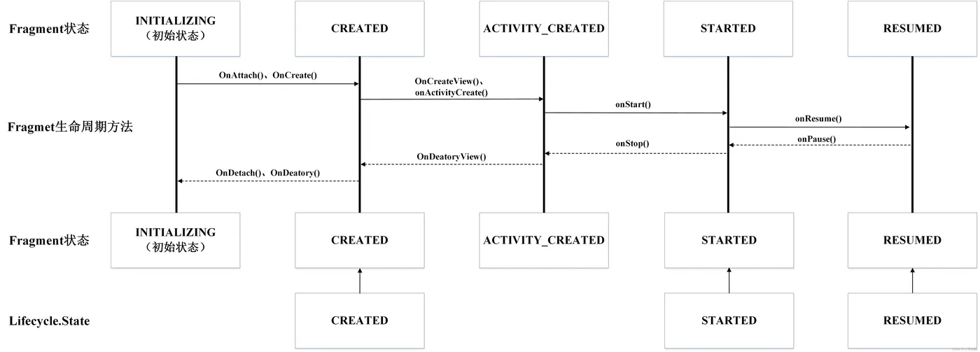 Fragment与Lifecycle关系