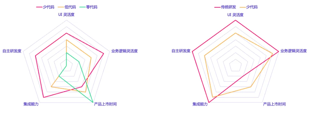 开发工具比较