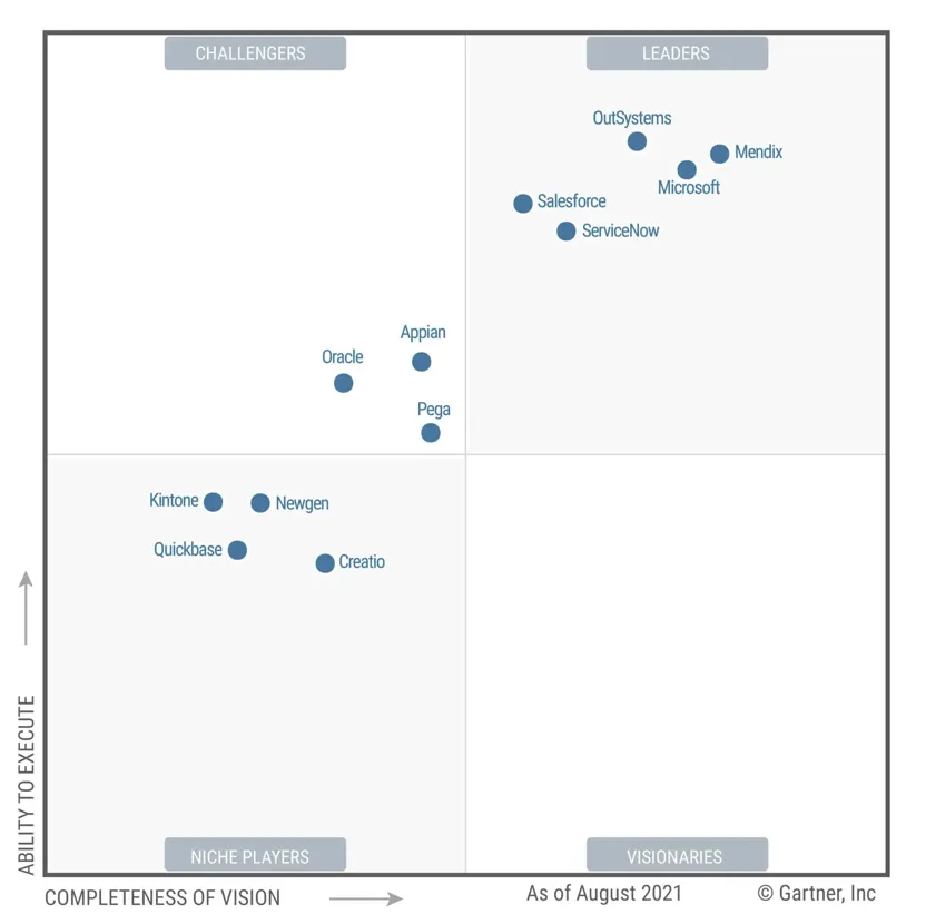 Gartner 低代码竞争力评价