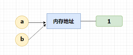 搞定面试之图解Python深拷贝浅拷贝