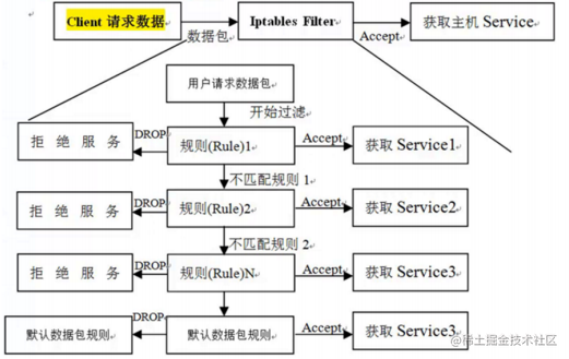 Centos7 防火墙及端口查看命令,这些linux命令必须收藏