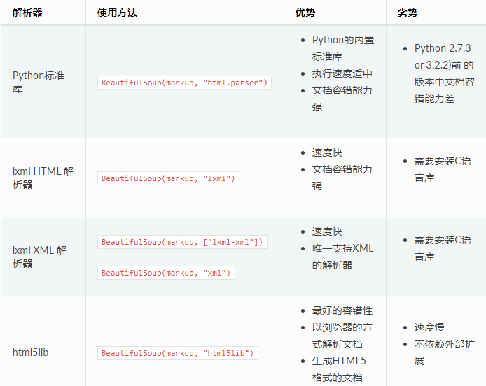 HTML解析之BeautifulSoup