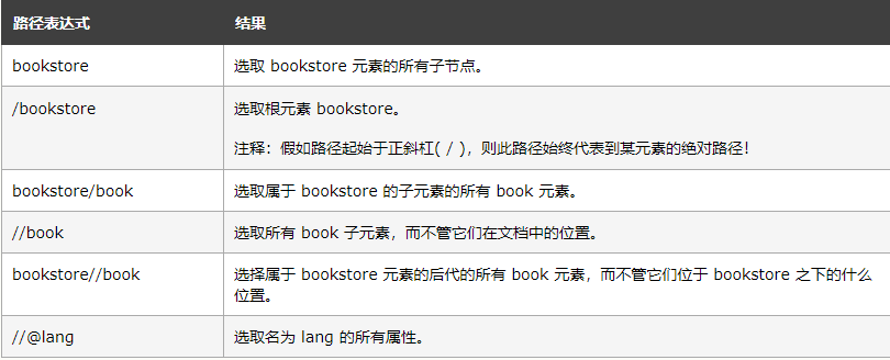 自动化测试/爬虫定位真难,那是你还没掌握XPath定位
