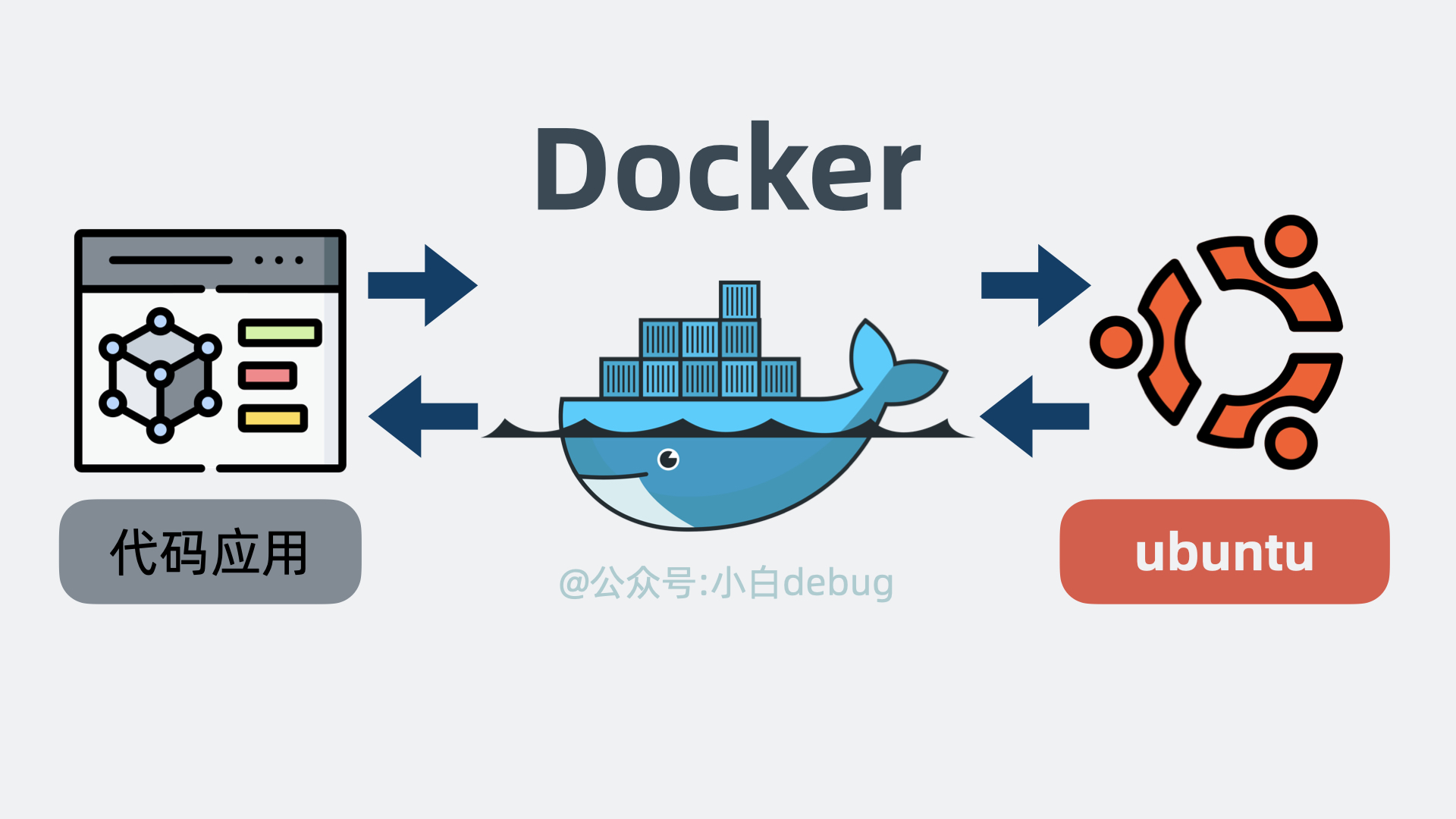 Docker是代码和操作系统之间的中间层