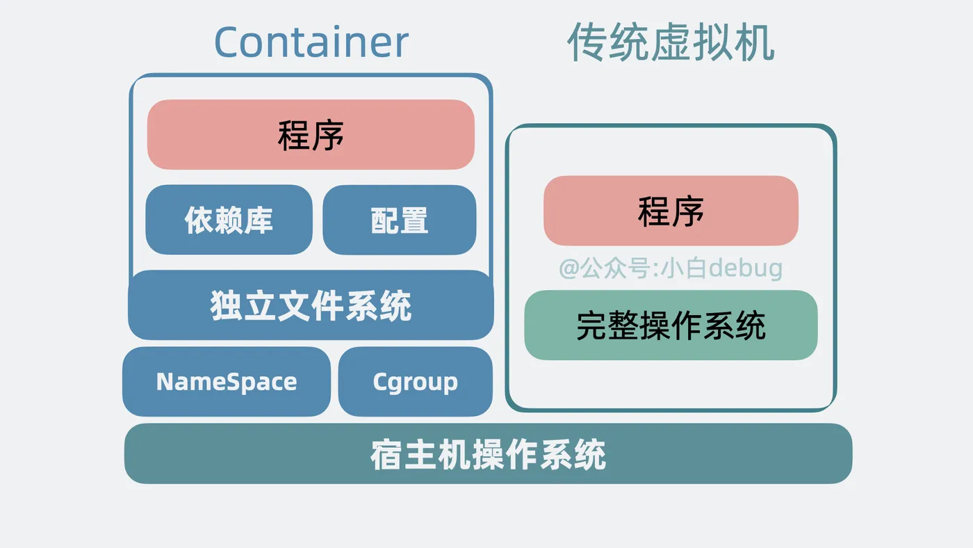 Docker和虚拟机的区别