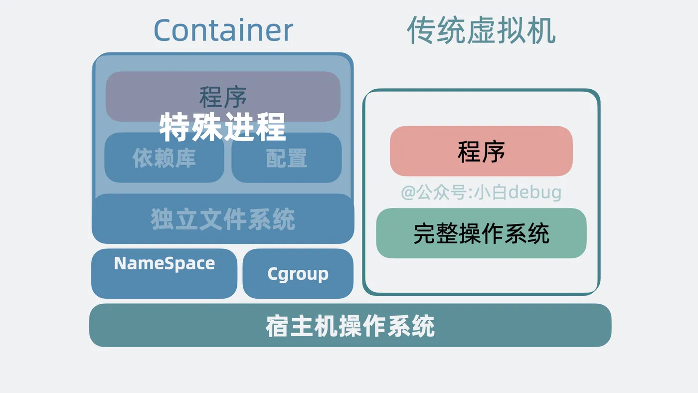 容器本质是一个特殊进程