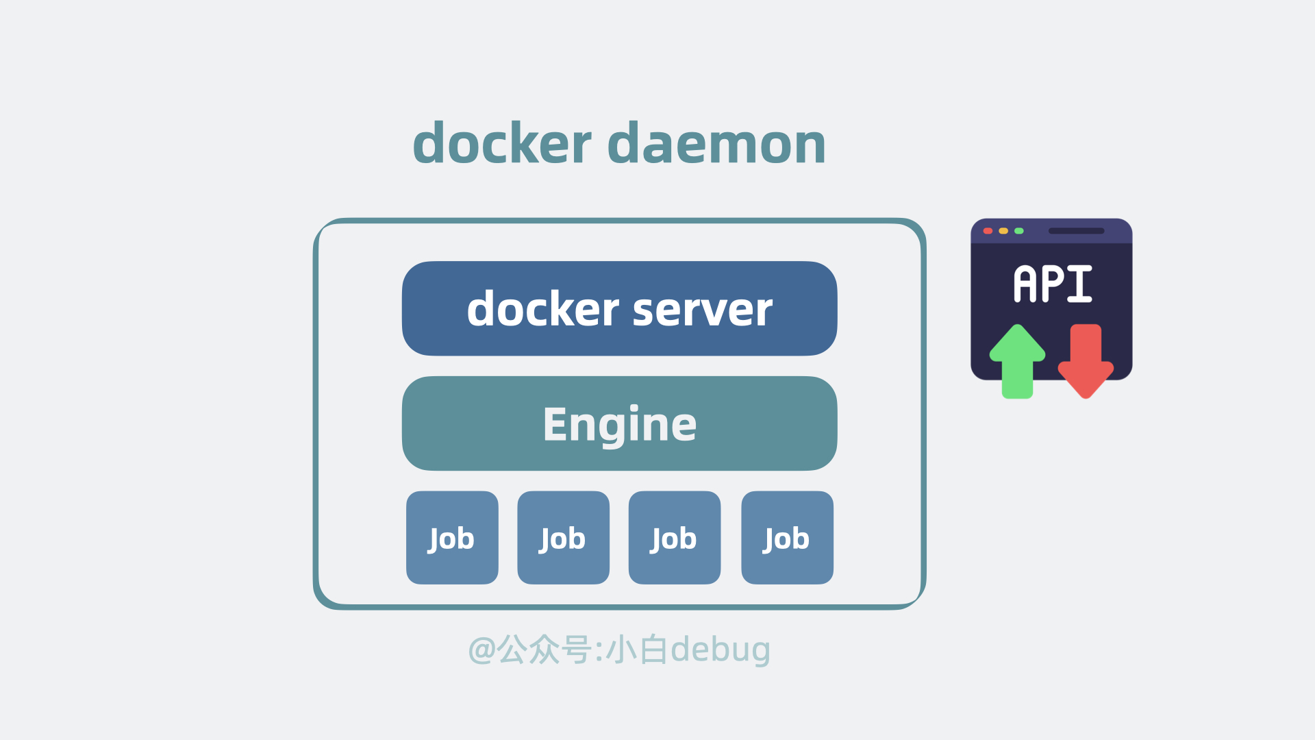 Docker daemon内部架构