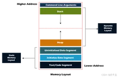 【C语言】内存布局大揭秘 ! -《堆、栈和你从未听说过的内存角落》