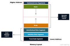 【C语言】内存布局大揭秘 ! -《堆、栈和你从未听说过的内存角落》