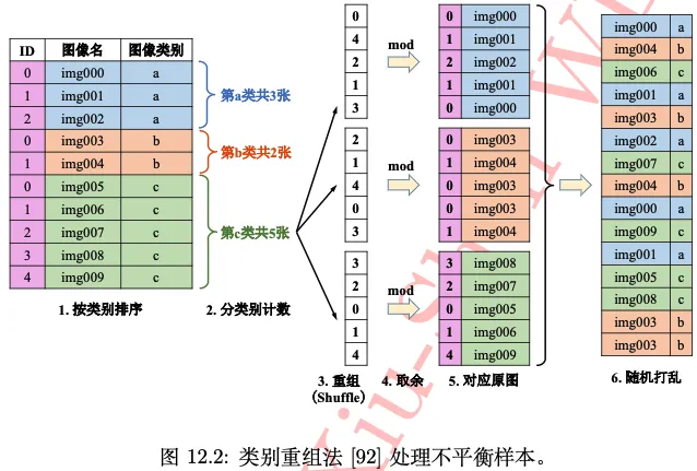 类别重组法步骤示意图