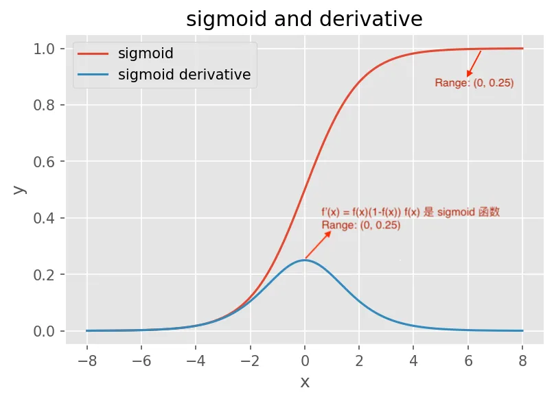 sigmoid 函数及其导数图像