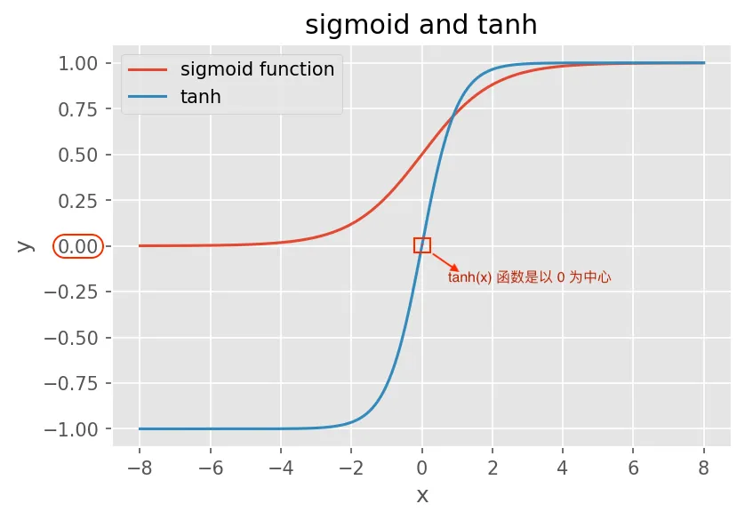 Logistic函数和Tanh函数