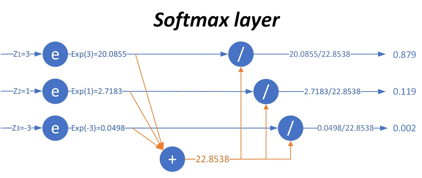 Softmax工作过程