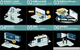 云服务器 ECS  建站教程：搭建WordPress网站