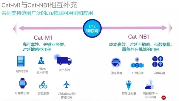 物联网技术趋势详解：多模LTE或将是一条康庄大道