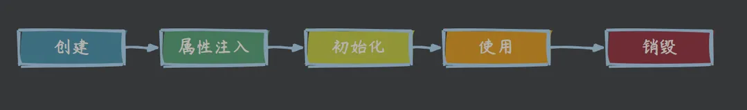 关于SpringBean的个人学习总结