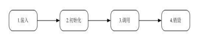 Servlet/过滤器/拦截器/监听器：