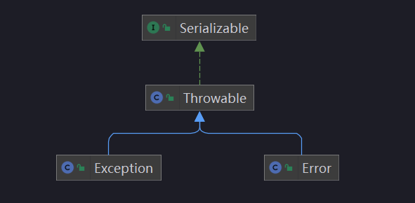 JAVA 特性 异常机制