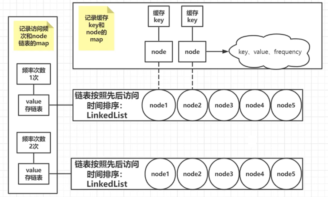 【算法与数据结构】LFU 算法