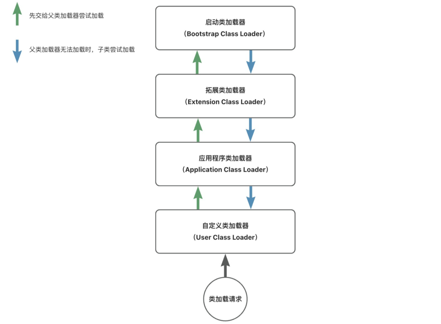 JVM 类加载器 双亲委派机制