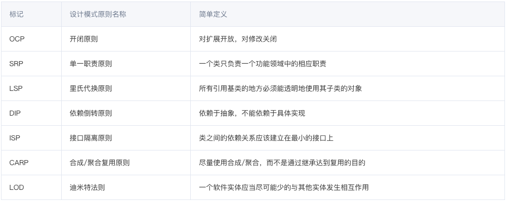 【设计模式】设计原则