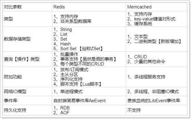 【分布式】Redis与Memcache的对比分析
