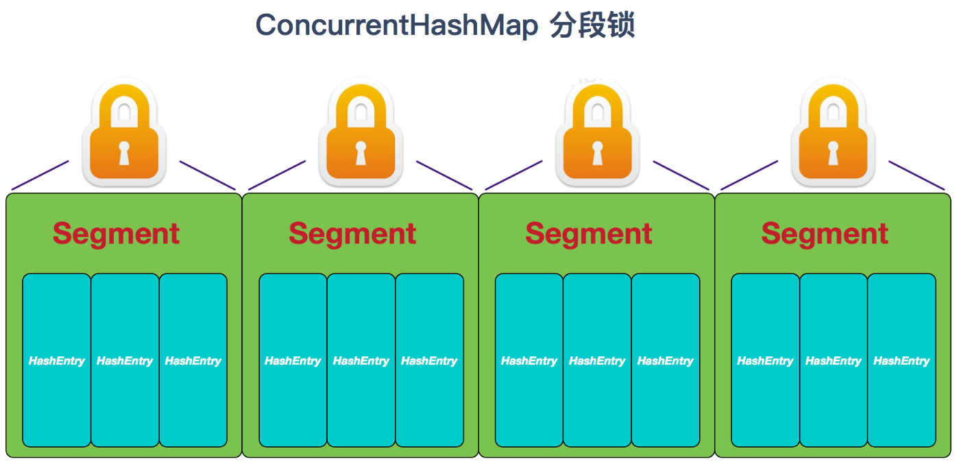 【JDK 源码分析】ConcurrentHashMap 底层结构