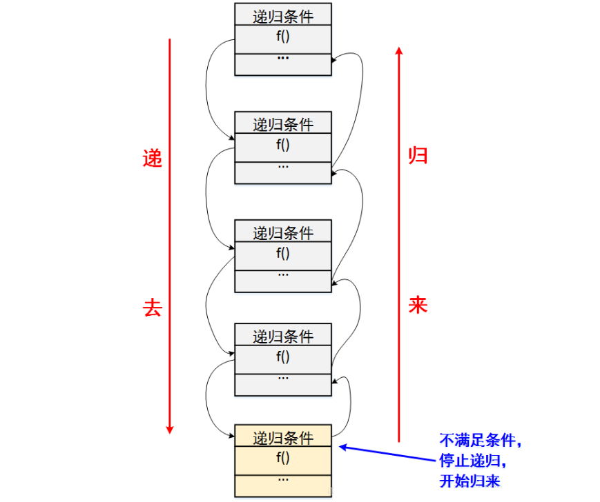 【数据结构和算法思想】递归思想