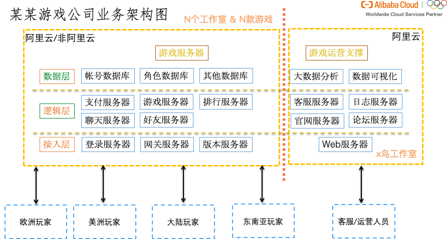 如何打破边界，接入各家云，使用阿里云的数据产品作游戏数据分析？
