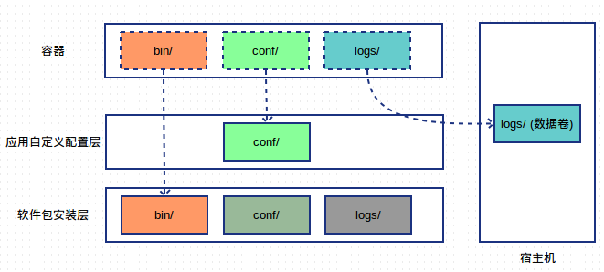 Docker 化运维方式