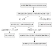如何使用 SpringBoot 来定时任务动态管理通用解决方案呢？
