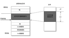 说一说 Java 中的内存映射（mmap）