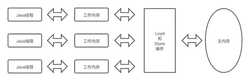 说一说 JAVA 内存模型与线程