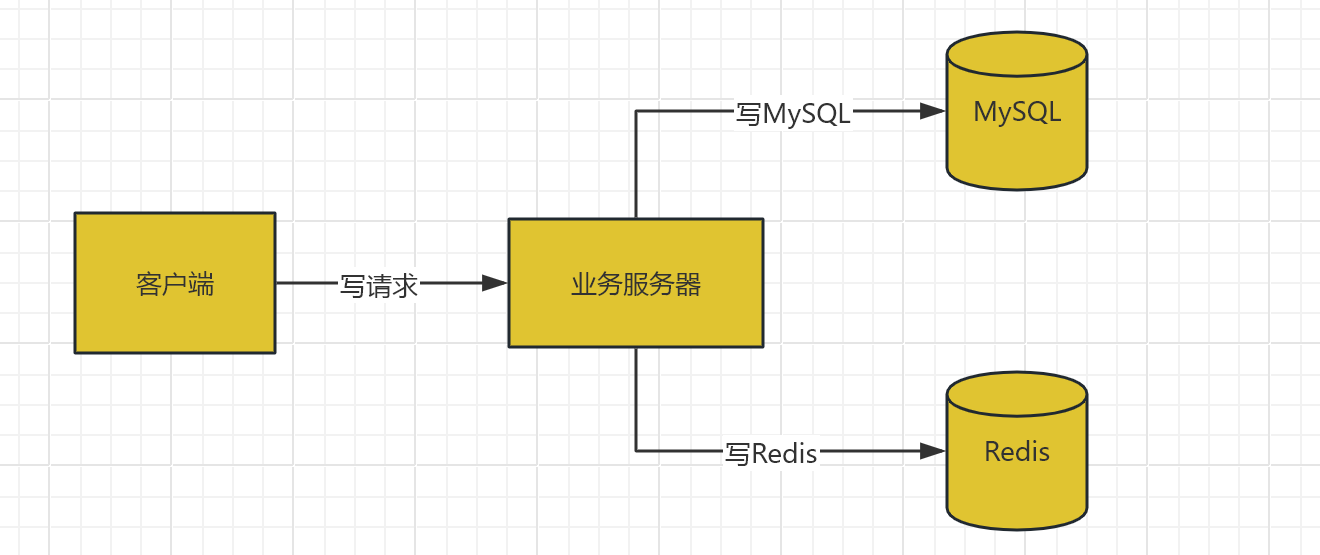 MySQL 与 Redis 如何保证双写一致性？