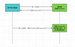 我们来说说 Cookie、Session、Token、JWT