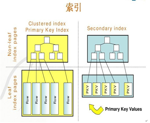 如何获取InnoDB树的高度