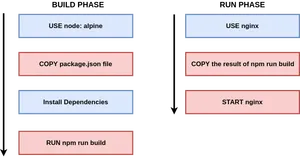 [译] 面向 React 和 Nginx 的 Docker 多阶段构建