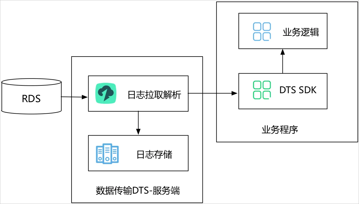 dts数据订阅.png