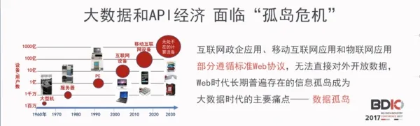 大数据视角下的API经济