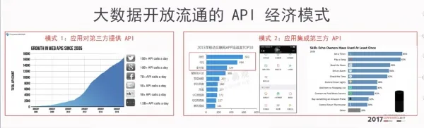 大数据视角下的API经济