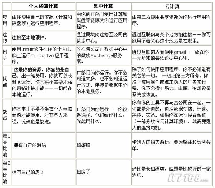 终端计算、集中计算、云计算优缺点的比较