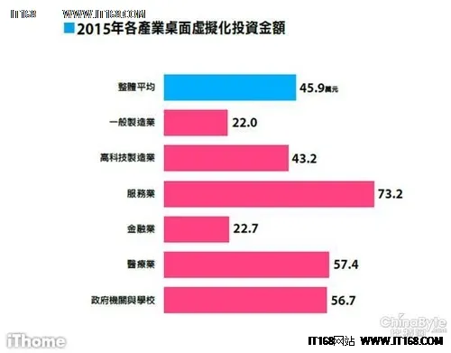 5成台湾企业CIO看重服务器虚拟化采购