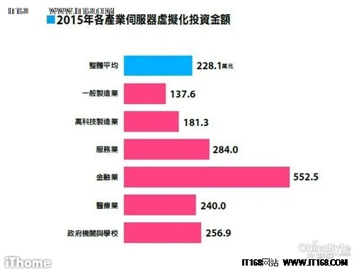 5成台湾企业CIO看重服务器虚拟化采购