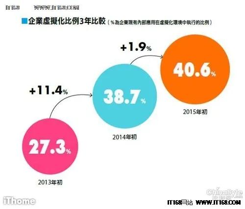 5成台湾企业CIO看重服务器虚拟化采购