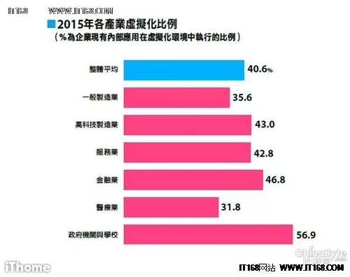 5成台湾企业CIO看重服务器虚拟化采购