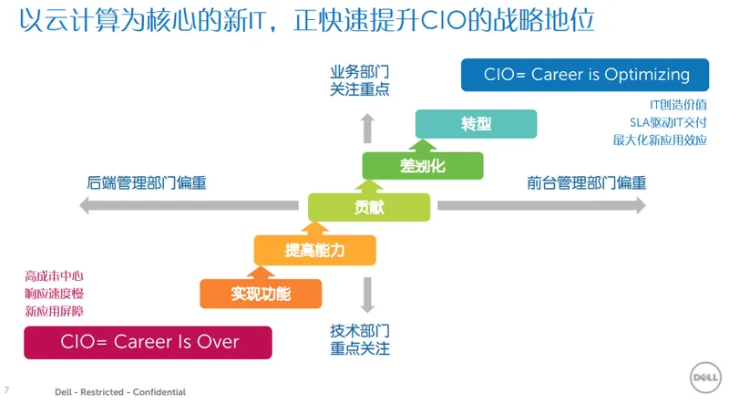 云计算变革十字路口 CIO转型的历史机遇