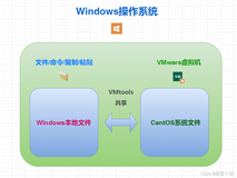 VMware隐藏黑科技！CentOS安装这个神器效率翻倍 文件互传竟比U盘还快？