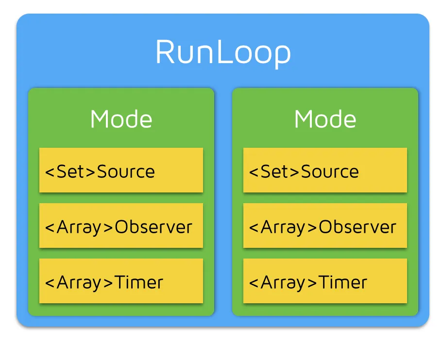 RunLoop 有5个类的关系