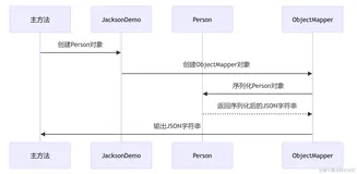 在Java中处理JSON数据：Jackson与Gson库比较